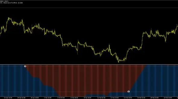 یافتن بهترین نقطه ورود با نشانه های تغییر روند در فارکس