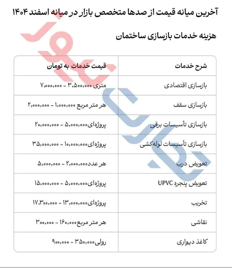 هزینه بازسازی منازل تخریب شده در جنگ