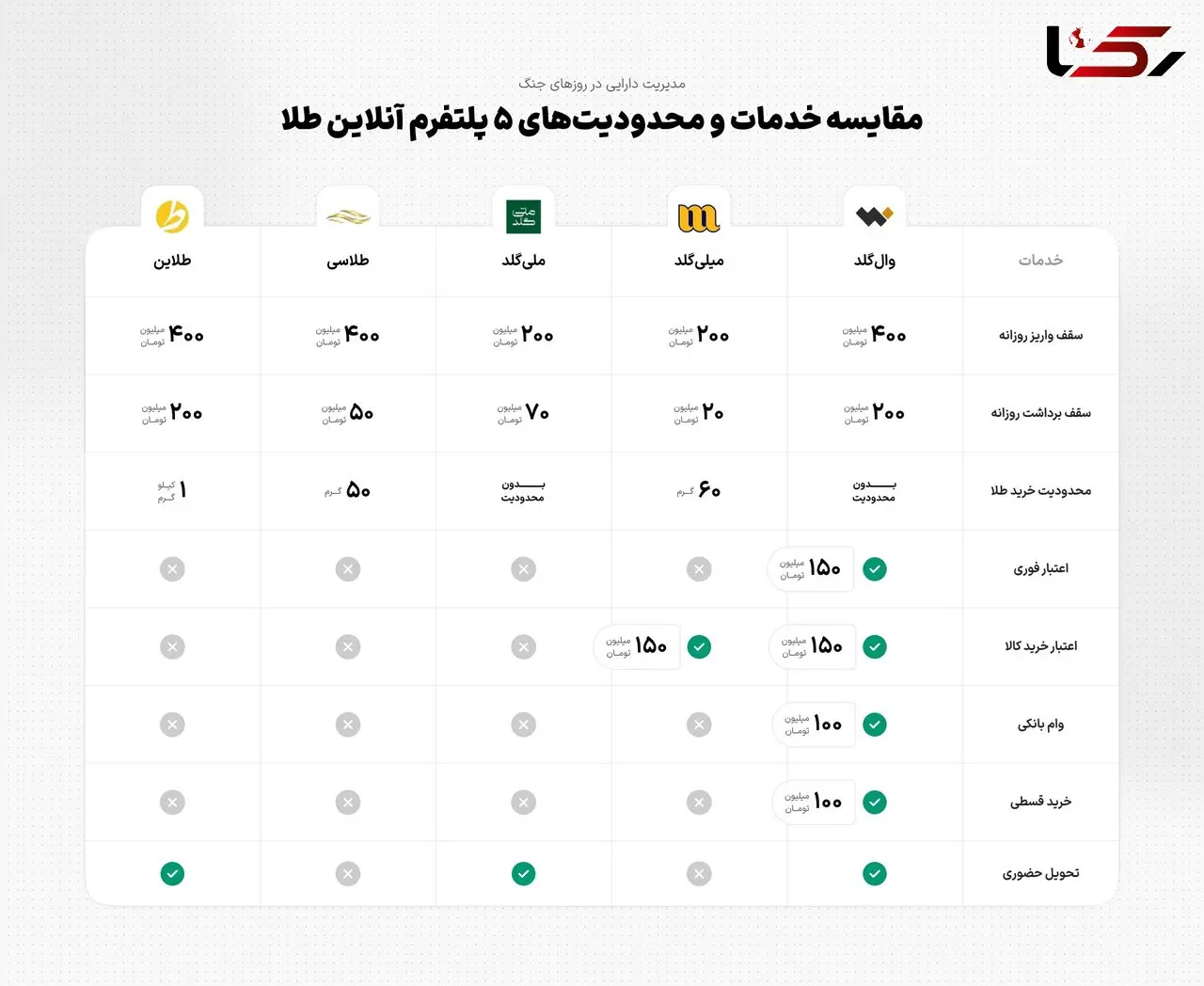 مقایسه عملکرد پلتفرم‌های آنلاین خرید و فروش طلا؛ وال‌گلد در صدر