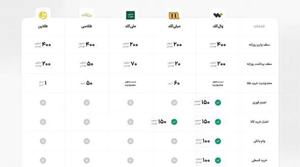 مقایسه عملکرد پلتفرم‌های آنلاین خرید و فروش طلا؛ وال‌گلد در صدر