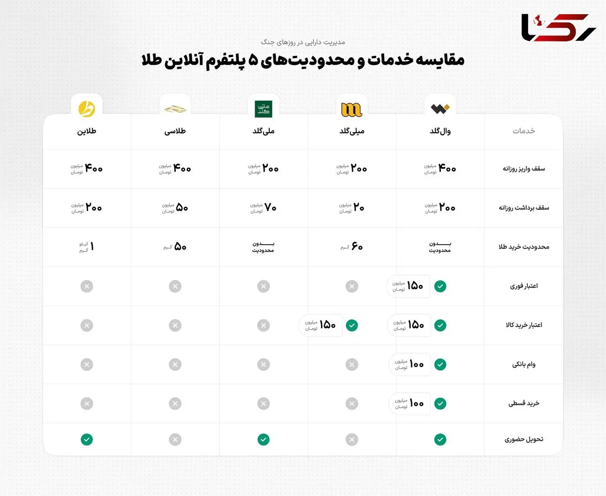 مقایسه عملکرد پلتفرم‌های آنلاین خرید و فروش طلا؛ وال‌گلد در صدر