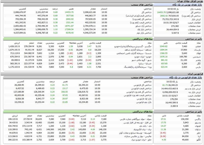 بورس اوراق بهادار امروز تهران