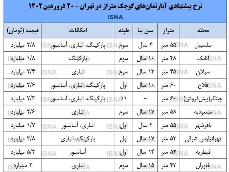 قیمت مسکن