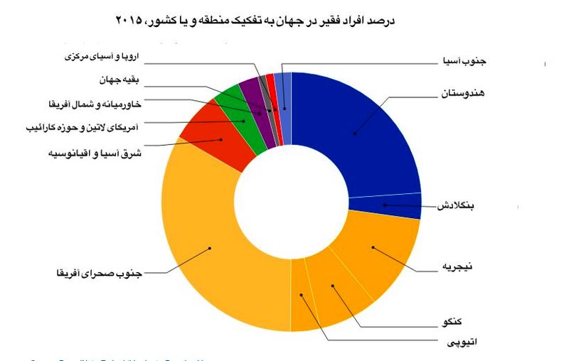 فقیرترین مردم جهان