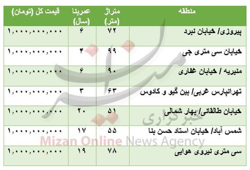 قیمت آپارتمان