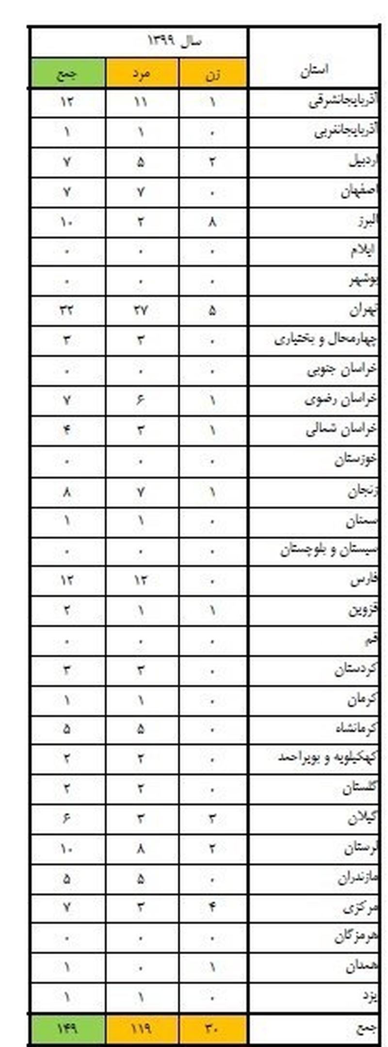 جدول گازگرفتگی