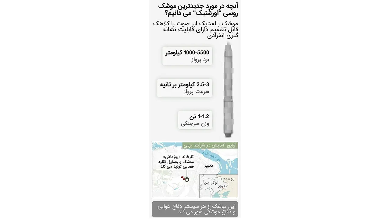 موشک مافوق صوت با کلاهک انفجاری روسیه تمام اروپا را تهدید می کند/ از «اورشنیک» روسی چه می‌دانیم؟