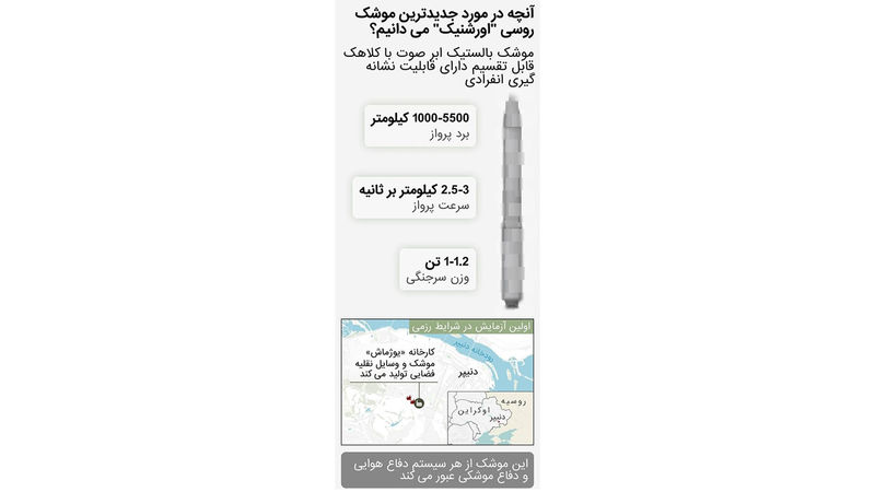 موشک مافوق صوت با کلاهک انفجاری روسیه تمام اروپا را تهدید می کند/ از «اورشنیک» روسی چه می‌دانیم؟