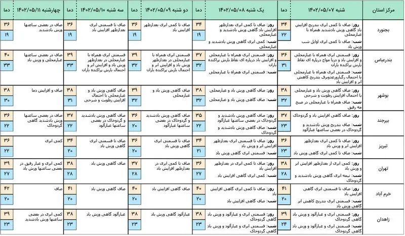 هواشناسی 1