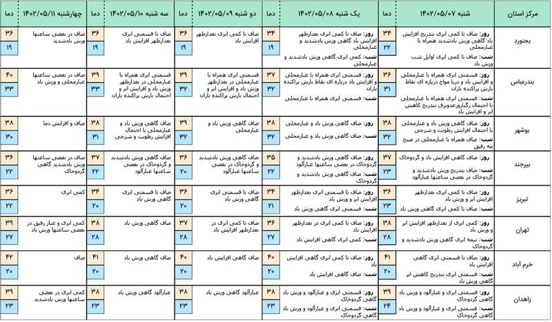 هواشناسی 1