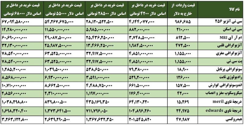 افزایش قیمت تجهیزات پزشکی