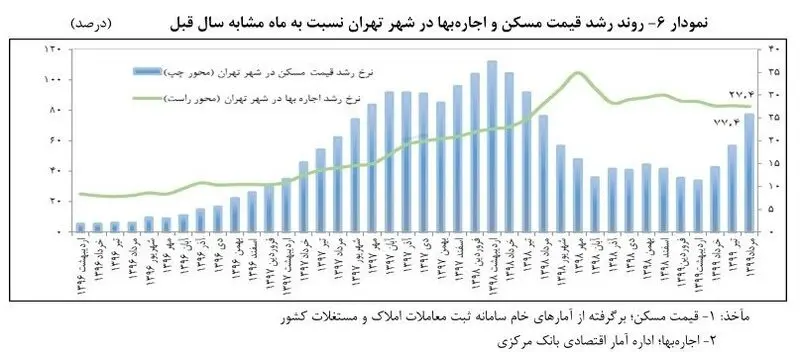 قیمت آپارتمان