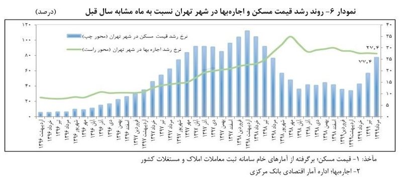 قیمت آپارتمان