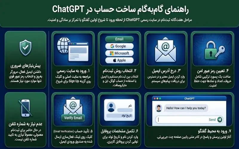 آموزش ساخت حساب در چت جی پی تی ChatGPT + عکس - تصویر 3