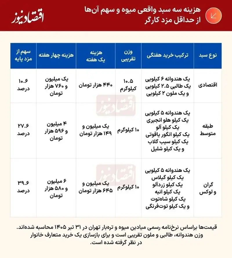 قیمت میوه 1