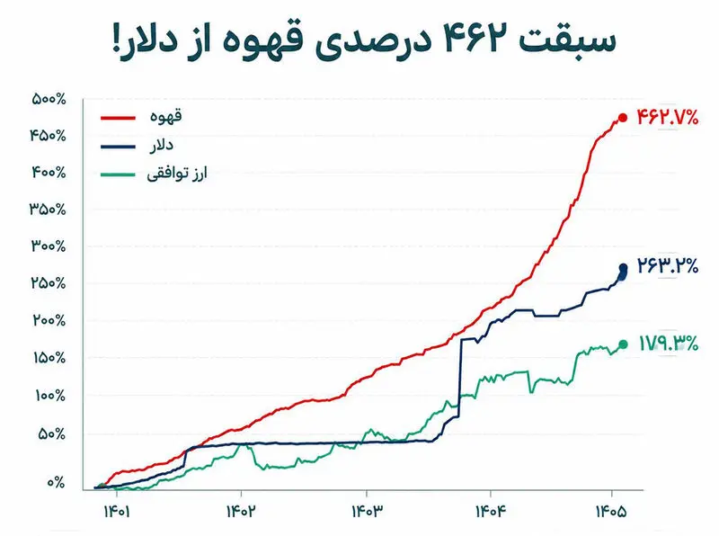 قیمت قهوه