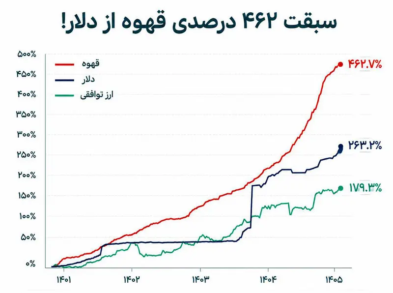 قیمت قهوه