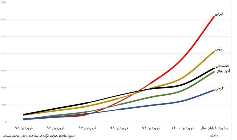 مهاجرت ایرانیان