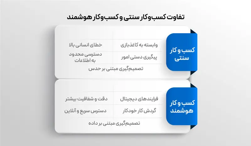 هوشمند سازی کسب و کار با نرم افزار های اتوماسیون و BPMS هوشمند آی_کن - تصویر 3