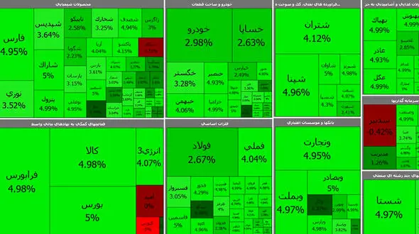 بورس اولین روز زمستان را با رشد عالی شروع کرد + جدول نمادها