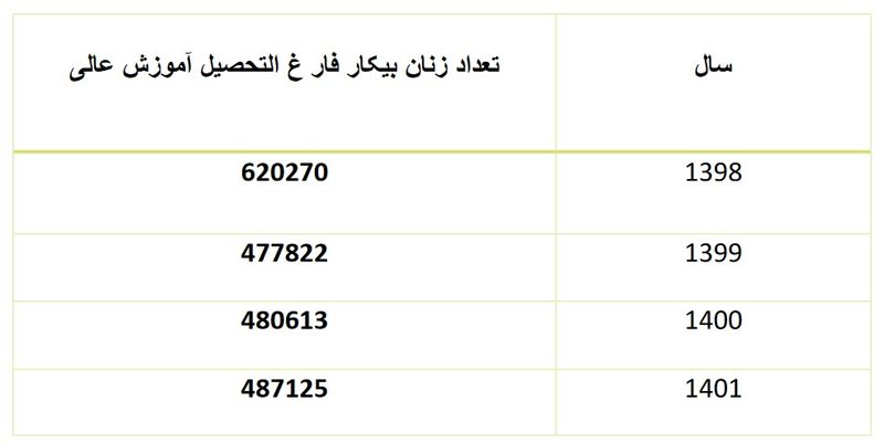 بیکاری زنان