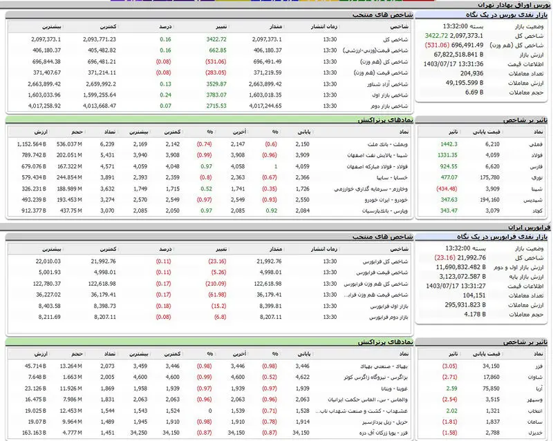 بورس امروز