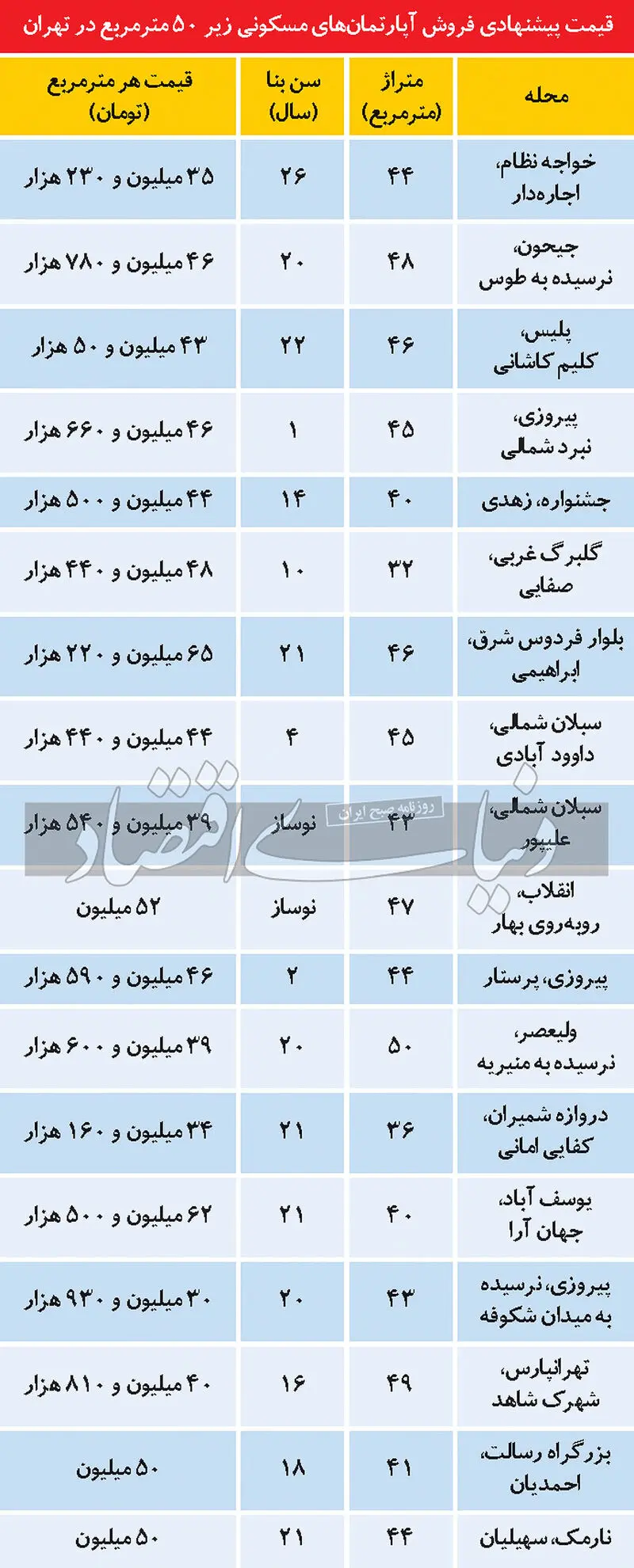 قیمت آپارتمان های نقلی در این مناطق تهران + جدول قیمت