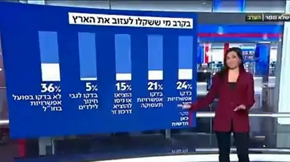 یک چهارم صهیونیست‌ها به فکر فرار از اسرائیل هستند 