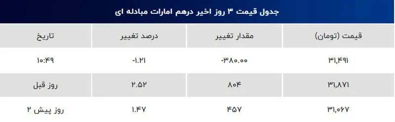 آخرین نرخ درهم امارات مبادله ای