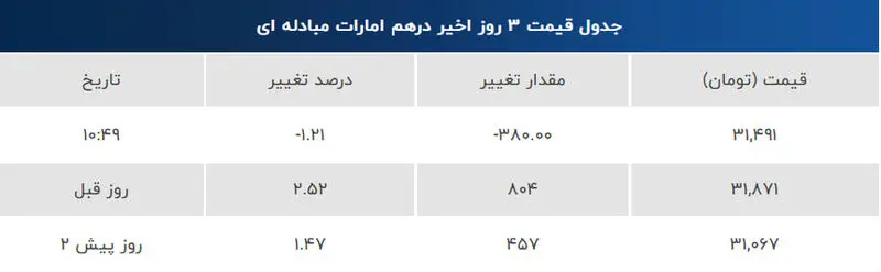 آخرین نرخ درهم امارات مبادله ای