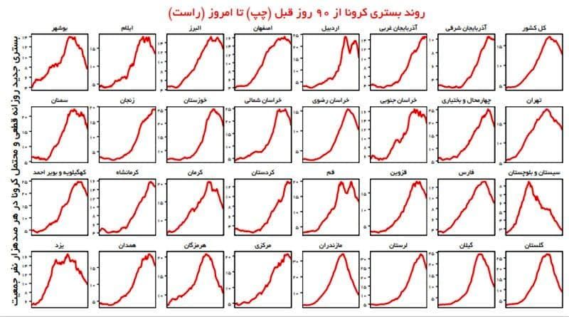 روند بستری کرونا در 90 روز گذشته