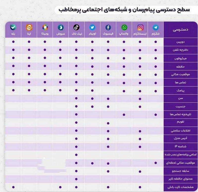 اخطار گوگل برای حذف روبیکا، همزمان با اقبال کاربران به پلت‌فرم‌های ایرانی