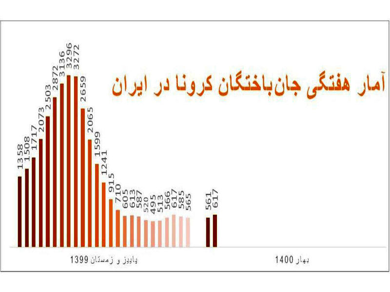 نمودار جان باختگان