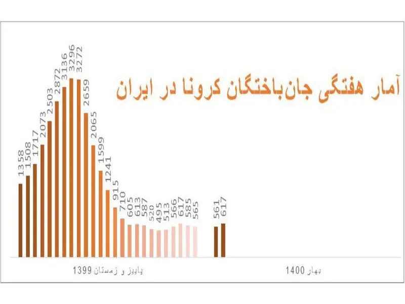 نمودار جان باختگان