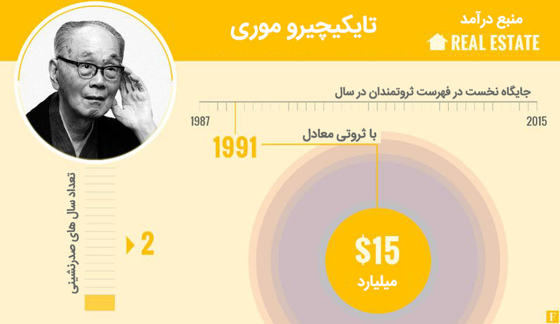 میلیاردرهای جهان 