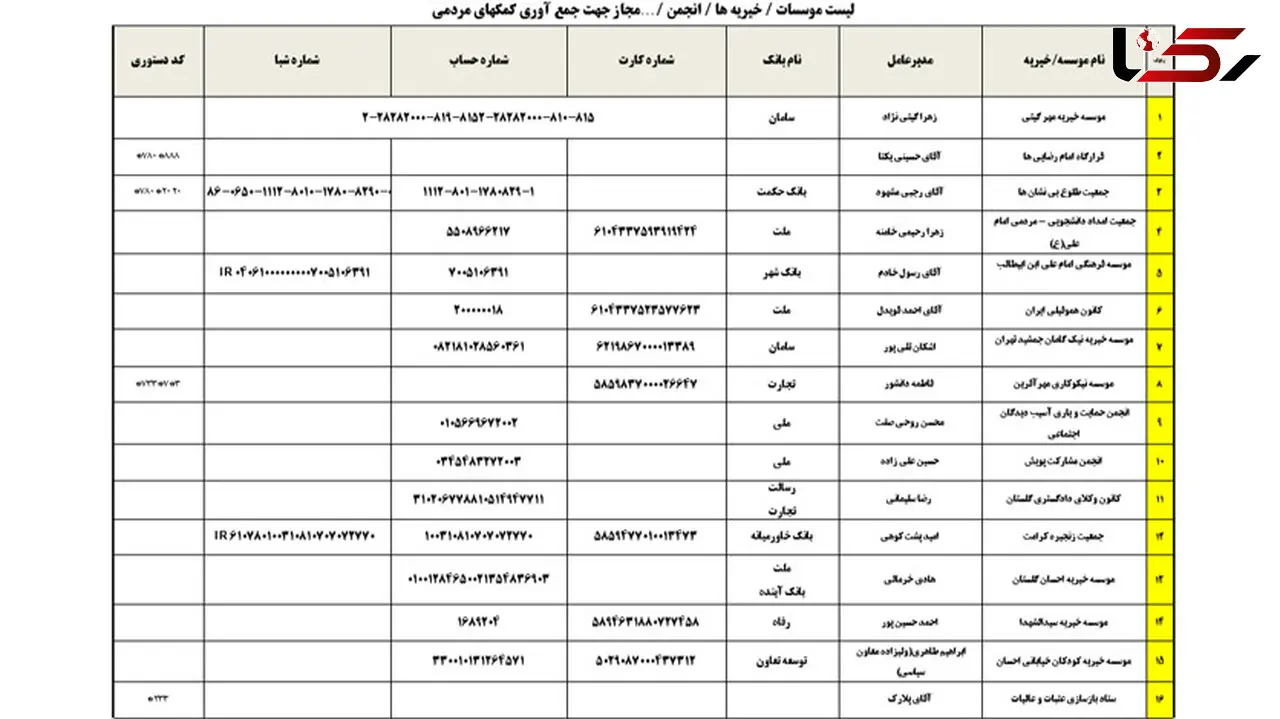 اعلام لیست موسسات خیریه و انجمن‌های دارای مجوز برای جمع‌آوری کمک‌های مردمی و فعالیت در مناطق سیل‌زده 