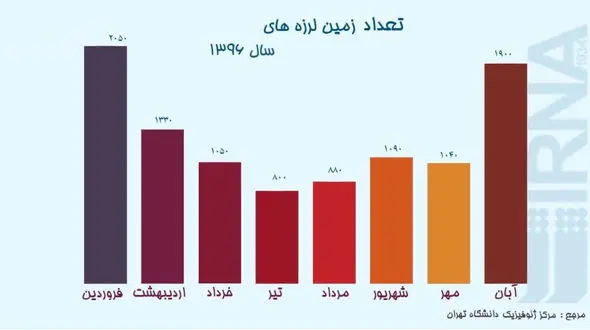نمودار/ تعداد زمین ‌لرزه‌های ایران سال 96 تا آبان‌ماه 