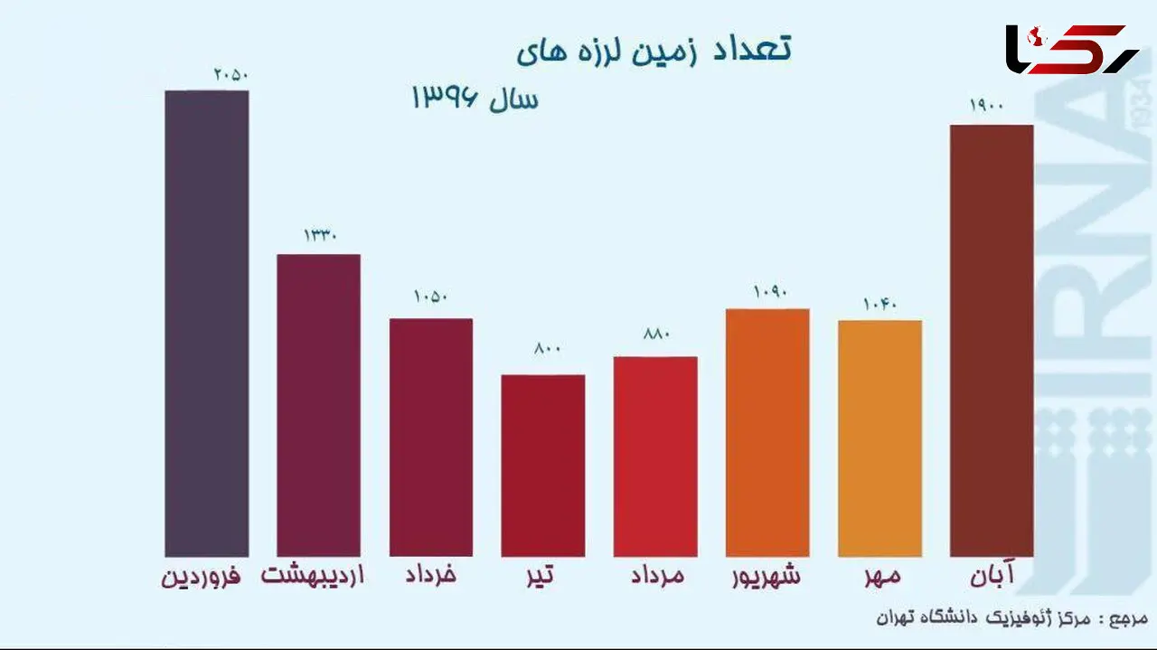 نمودار/ تعداد زمین ‌لرزه‌های ایران سال 96 تا آبان‌ماه 