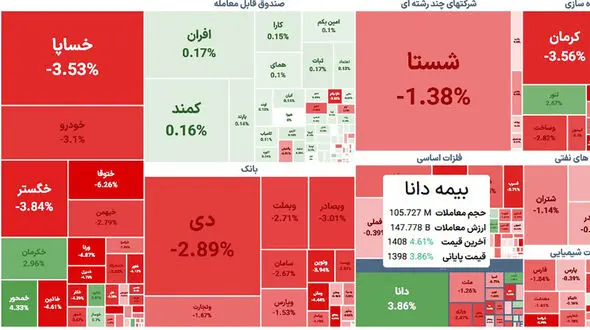 سقوط شاخص بورس امروز به کانال ۱.۳ میلیون واحدی  