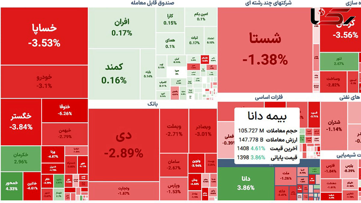 سقوط شاخص بورس امروز به کانال ۱.۳ میلیون واحدی  