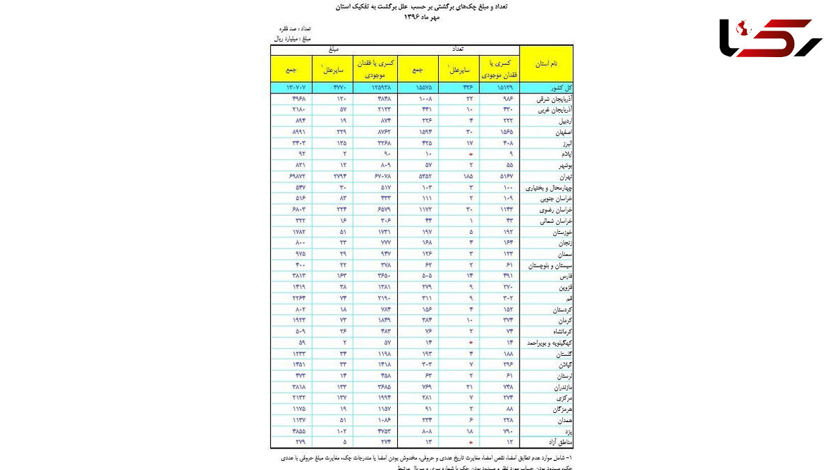 دلیل اصلی برگشت چک در ایران اعلام شد+جدول