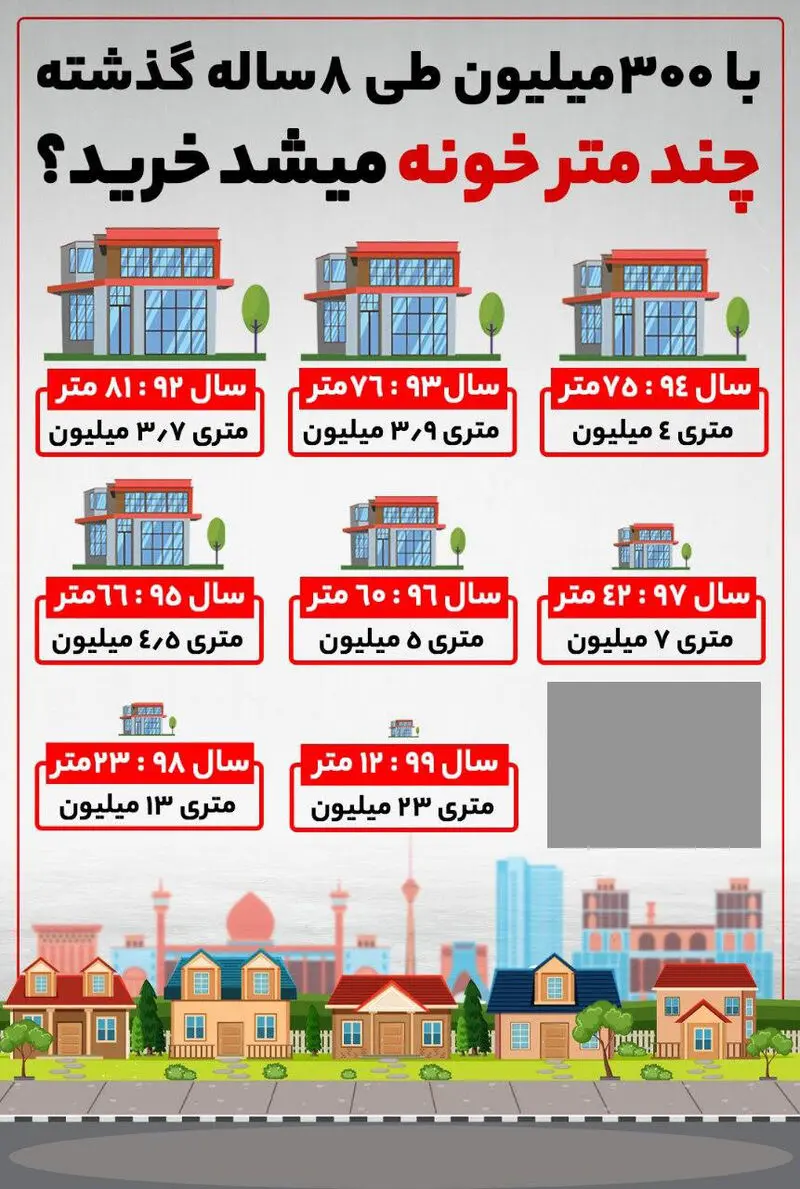 قیمت مسکن