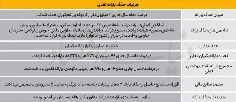 حذف یارانه