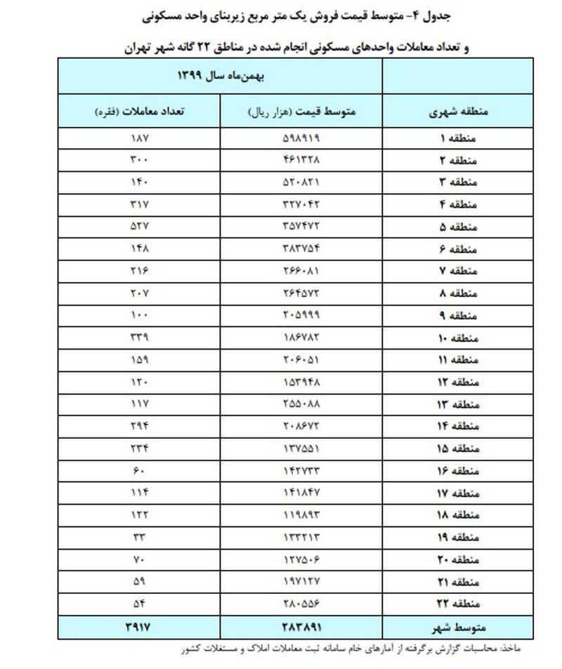 قیمت مسکن