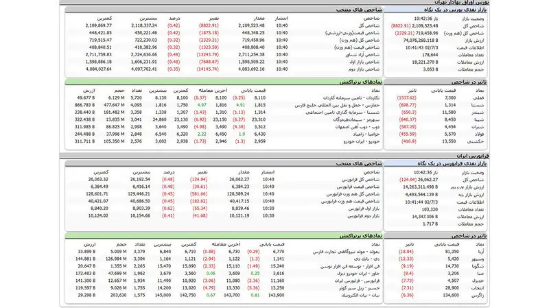 بورس اوراق بهادار تهران