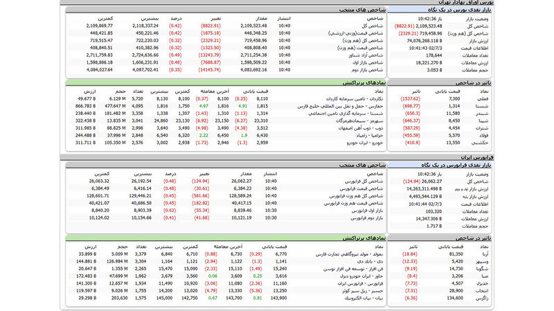 بورس اوراق بهادار تهران