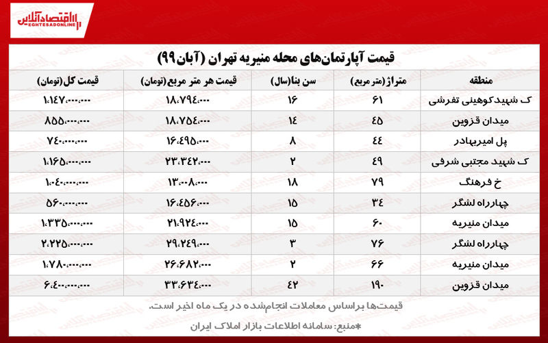 قیمت مسکن در منیریه