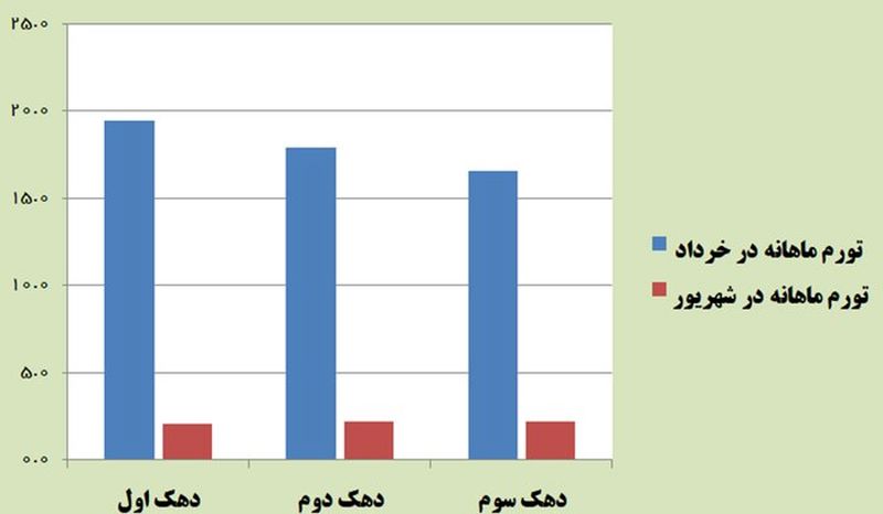 تورم سه دهک 1