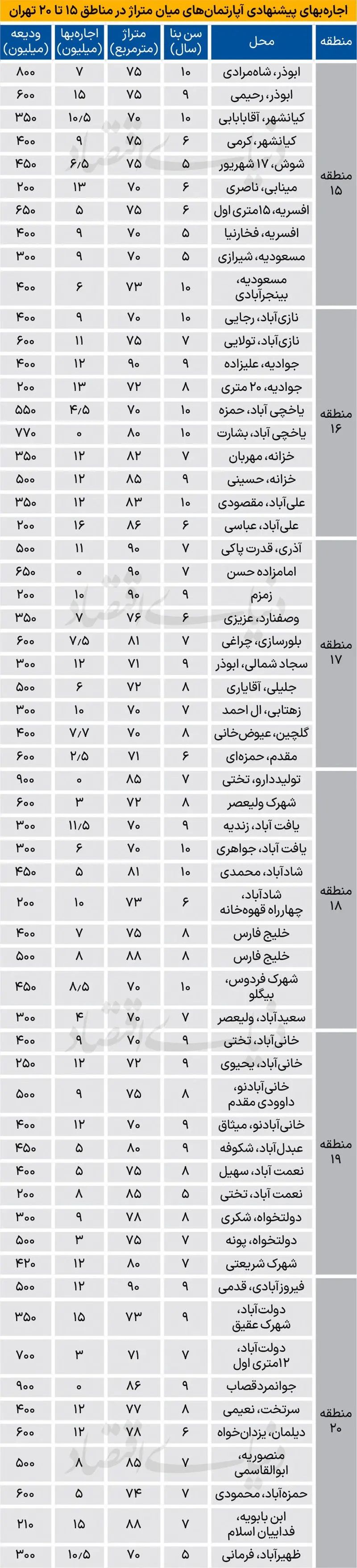 بازار اجاره