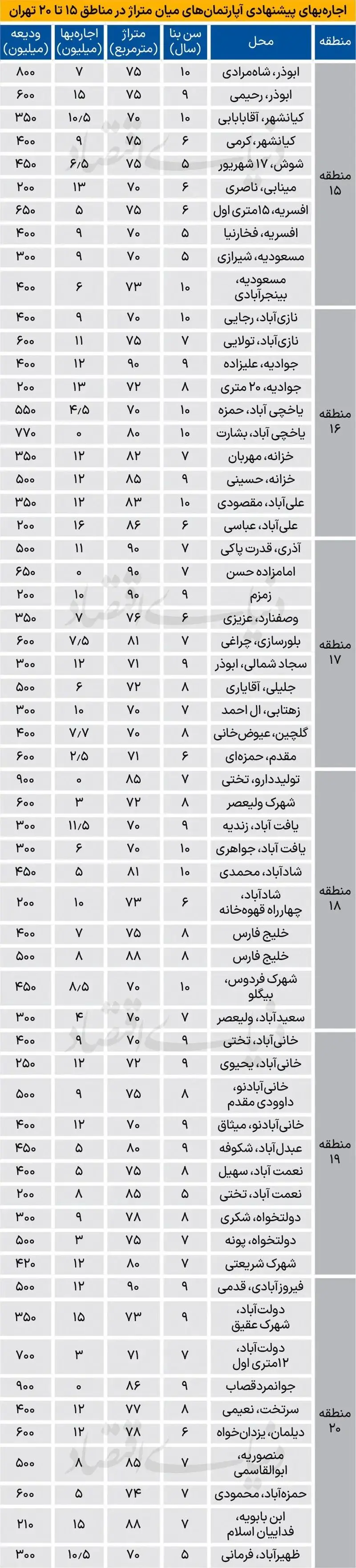 بازار اجاره